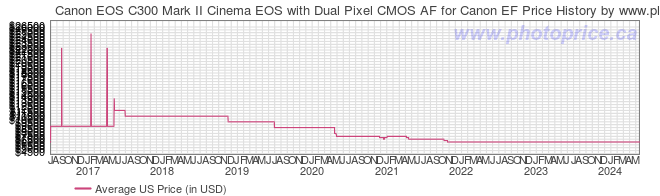 US Price History Graph for Canon EOS C300 Mark II Cinema EOS with Dual Pixel CMOS AF for Canon EF