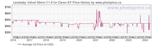 US Price History Graph for Lensbaby Velvet 56mm f/1.6 for Canon EF