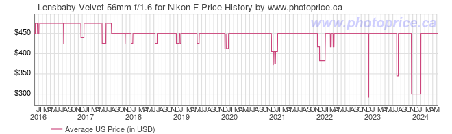 US Price History Graph for Lensbaby Velvet 56mm f/1.6 for Nikon F