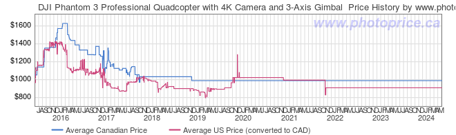 Price History Graph for DJI Phantom 3 Professional Quadcopter with 4K Camera and 3-Axis Gimbal 