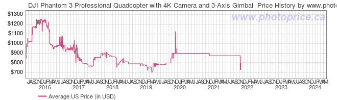 US Price History Graph for DJI Phantom 3 Professional Quadcopter with 4K Camera and 3-Axis Gimbal 
