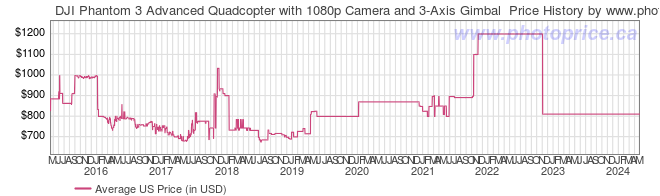 US Price History Graph for DJI Phantom 3 Advanced Quadcopter with 1080p Camera and 3-Axis Gimbal 