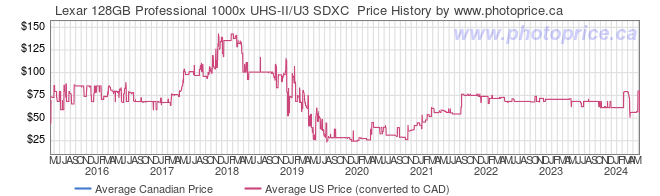 Price History Graph for Lexar 128GB Professional 1000x UHS-II/U3 SDXC 