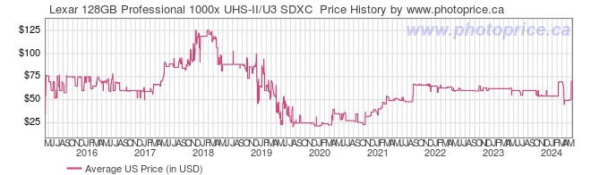 US Price History Graph for Lexar 128GB Professional 1000x UHS-II/U3 SDXC 