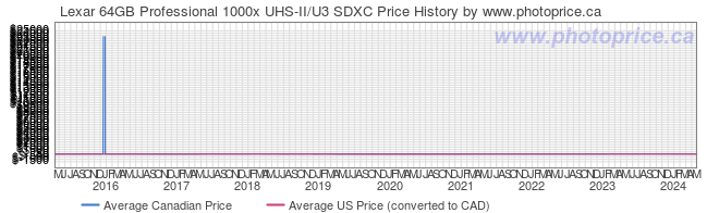 Price History Graph for Lexar 64GB Professional 1000x UHS-II/U3 SDXC