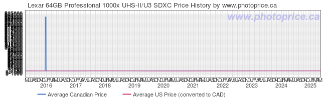 Price History Graph for Lexar 64GB Professional 1000x UHS-II/U3 SDXC