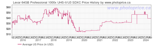 US Price History Graph for Lexar 64GB Professional 1000x UHS-II/U3 SDXC