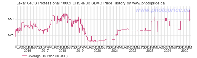 US Price History Graph for Lexar 64GB Professional 1000x UHS-II/U3 SDXC