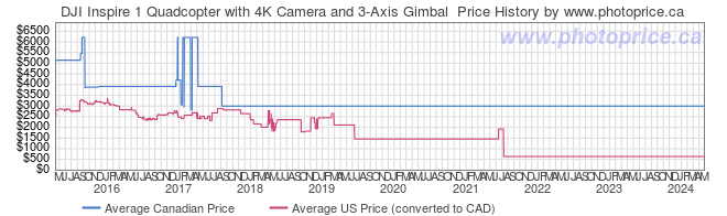 Price History Graph for DJI Inspire 1 Quadcopter with 4K Camera and 3-Axis Gimbal 