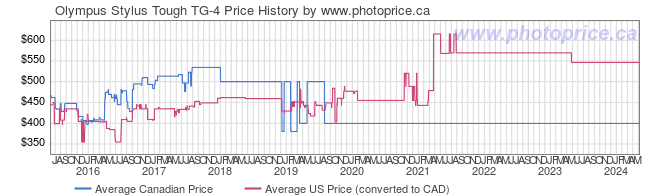 Price History Graph for Olympus Stylus Tough TG-4