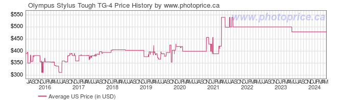 US Price History Graph for Olympus Stylus Tough TG-4