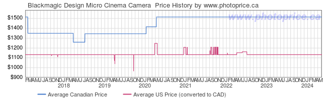 Price History Graph for Blackmagic Design Micro Cinema Camera 