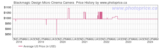 US Price History Graph for Blackmagic Design Micro Cinema Camera 