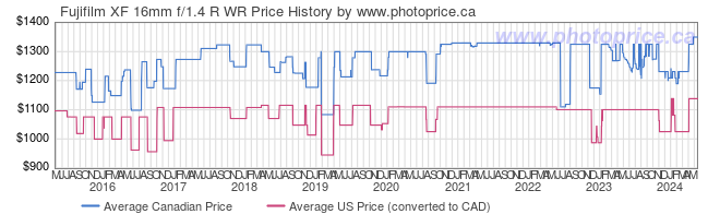 Price History Graph for Fujifilm XF 16mm f/1.4 R WR