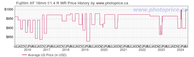 US Price History Graph for Fujifilm XF 16mm f/1.4 R WR