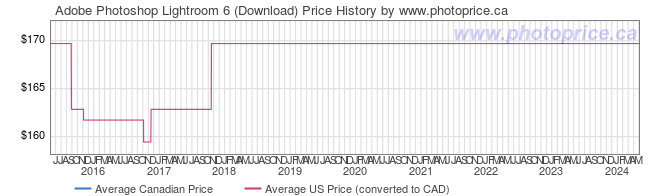 Price History Graph for Adobe Photoshop Lightroom 6 (Download)