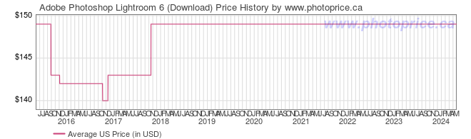 US Price History Graph for Adobe Photoshop Lightroom 6 (Download)