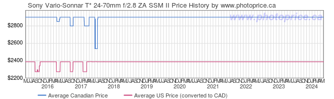 Price History Graph for Sony Vario-Sonnar T* 24-70mm f/2.8 ZA SSM II