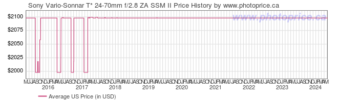 US Price History Graph for Sony Vario-Sonnar T* 24-70mm f/2.8 ZA SSM II