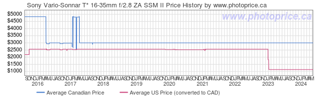 Price History Graph for Sony Vario-Sonnar T* 16-35mm f/2.8 ZA SSM II