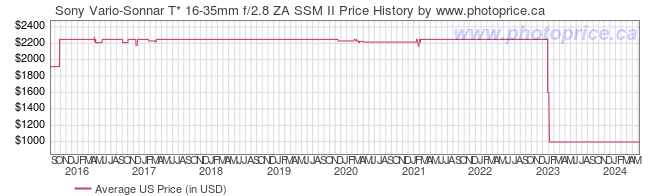 US Price History Graph for Sony Vario-Sonnar T* 16-35mm f/2.8 ZA SSM II