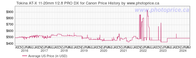US Price History Graph for Tokina AT-X 11-20mm f/2.8 PRO DX for Canon