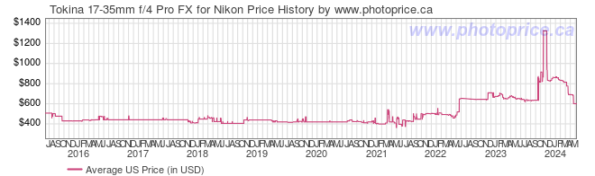 US Price History Graph for Tokina 17-35mm f/4 Pro FX for Nikon