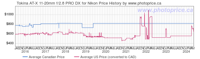 Price History Graph for Tokina AT-X 11-20mm f/2.8 PRO DX for Nikon