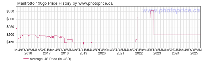 US Price History Graph for Manfrotto 190go