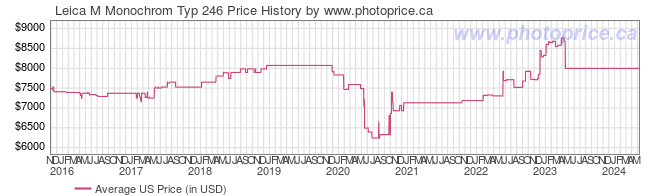 US Price History Graph for Leica M Monochrom Typ 246