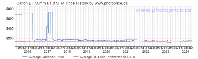 Price History Graph for Canon EF 50mm f/1.8 STM