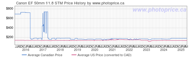 Price History Graph for Canon EF 50mm f/1.8 STM