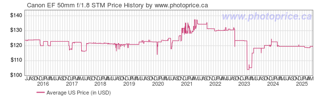 US Price History Graph for Canon EF 50mm f/1.8 STM