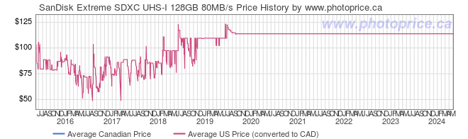 Price History Graph for SanDisk Extreme SDXC UHS-I 128GB 80MB/s