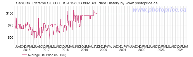 US Price History Graph for SanDisk Extreme SDXC UHS-I 128GB 80MB/s