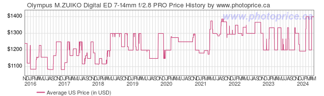 US Price History Graph for Olympus M.ZUIKO Digital ED 7-14mm f/2.8 PRO