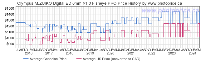 Price History Graph for Olympus M.ZUIKO Digital ED 8mm f/1.8 Fisheye PRO