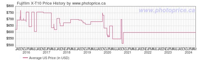 US Price History Graph for Fujifilm X-T10
