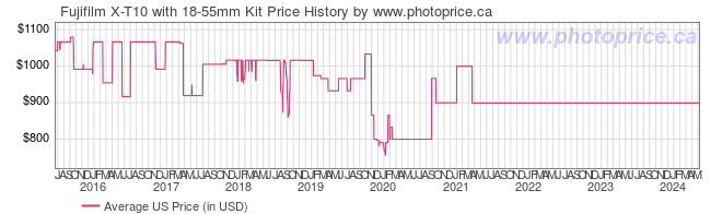 US Price History Graph for Fujifilm X-T10 with 18-55mm Kit