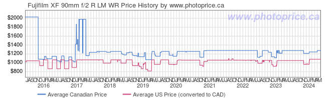 Price History Graph for Fujifilm XF 90mm f/2 R LM WR