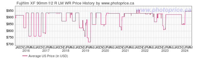 US Price History Graph for Fujifilm XF 90mm f/2 R LM WR