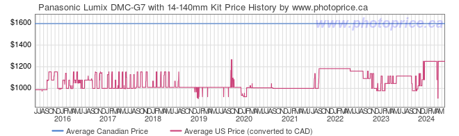 Price History Graph for Panasonic Lumix DMC-G7 with 14-140mm Kit