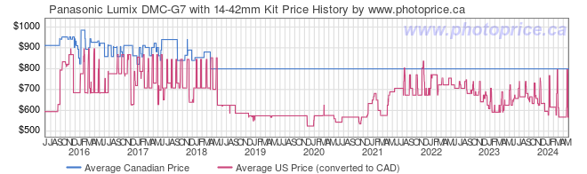 Price History Graph for Panasonic Lumix DMC-G7 with 14-42mm Kit