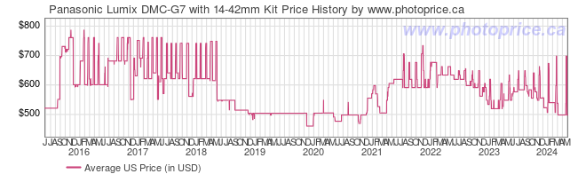 US Price History Graph for Panasonic Lumix DMC-G7 with 14-42mm Kit