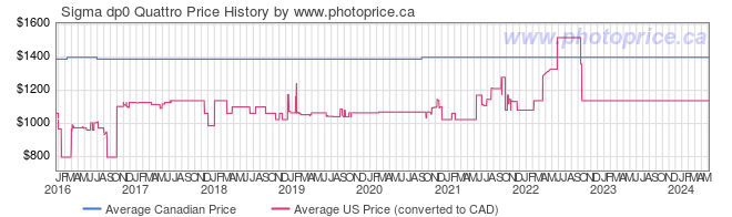 Price History Graph for Sigma dp0 Quattro