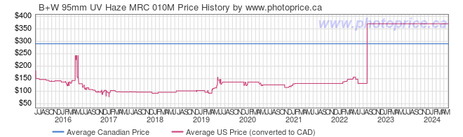 Price History Graph for B+W 95mm UV Haze MRC 010M