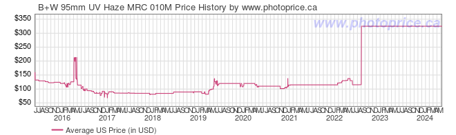 US Price History Graph for B+W 95mm UV Haze MRC 010M