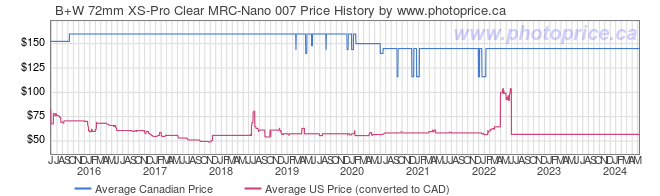 Price History Graph for B+W 72mm XS-Pro Clear MRC-Nano 007