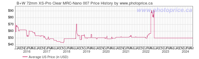 US Price History Graph for B+W 72mm XS-Pro Clear MRC-Nano 007
