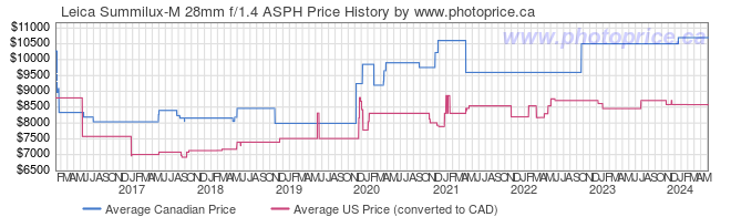 Price History Graph for Leica Summilux-M 28mm f/1.4 ASPH